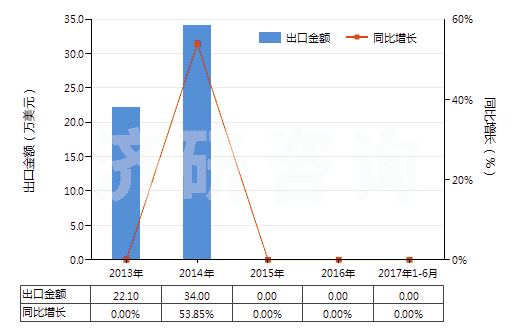 2013-2017年6月中國鎢酸鈣(HS28418030)出口總額及增速統(tǒng)計